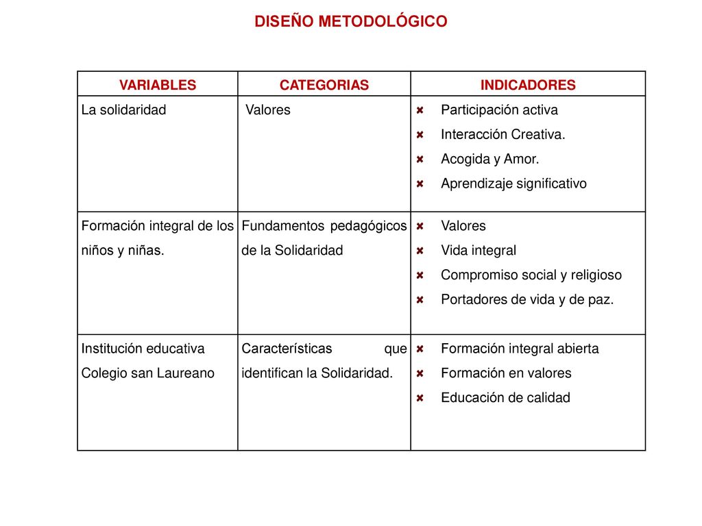 DISEÑO METODOLÓGICO VARIABLES CATEGORIAS INDICADORES La solidaridad