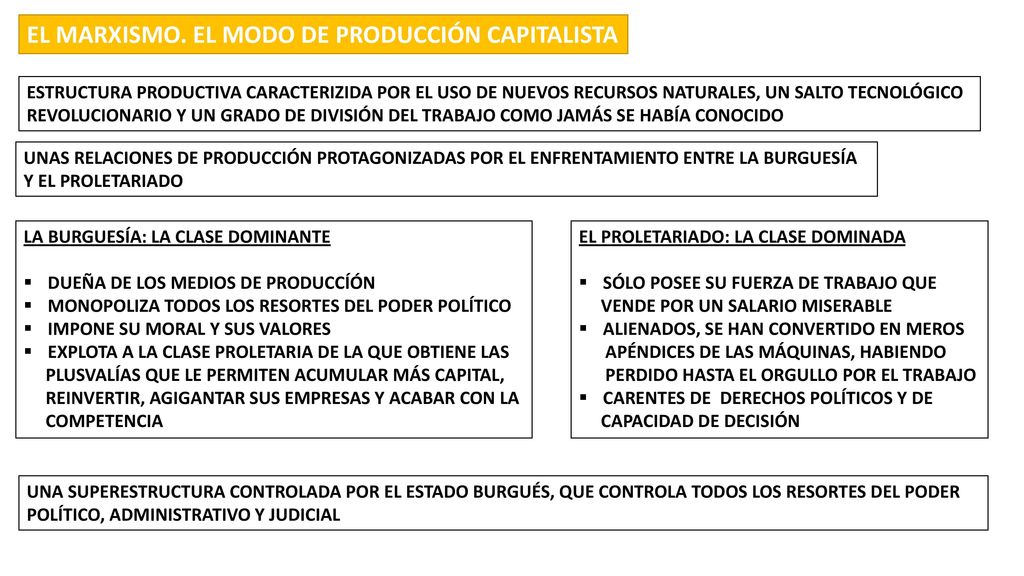EL MARXISMO. EL MODO DE PRODUCCIÓN CAPITALISTA