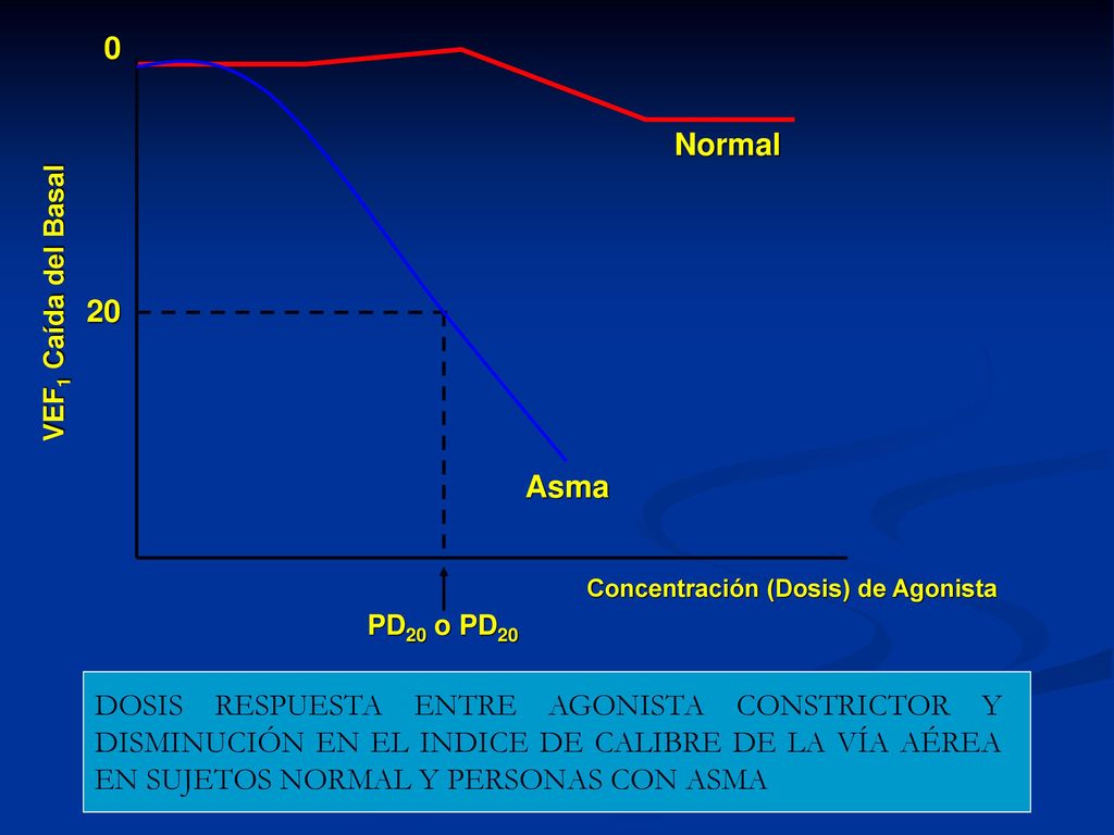 20 Normal. Asma. VEF1 Caída del Basal. PD20 o PD20. Concentración (Dosis) de Agonista.