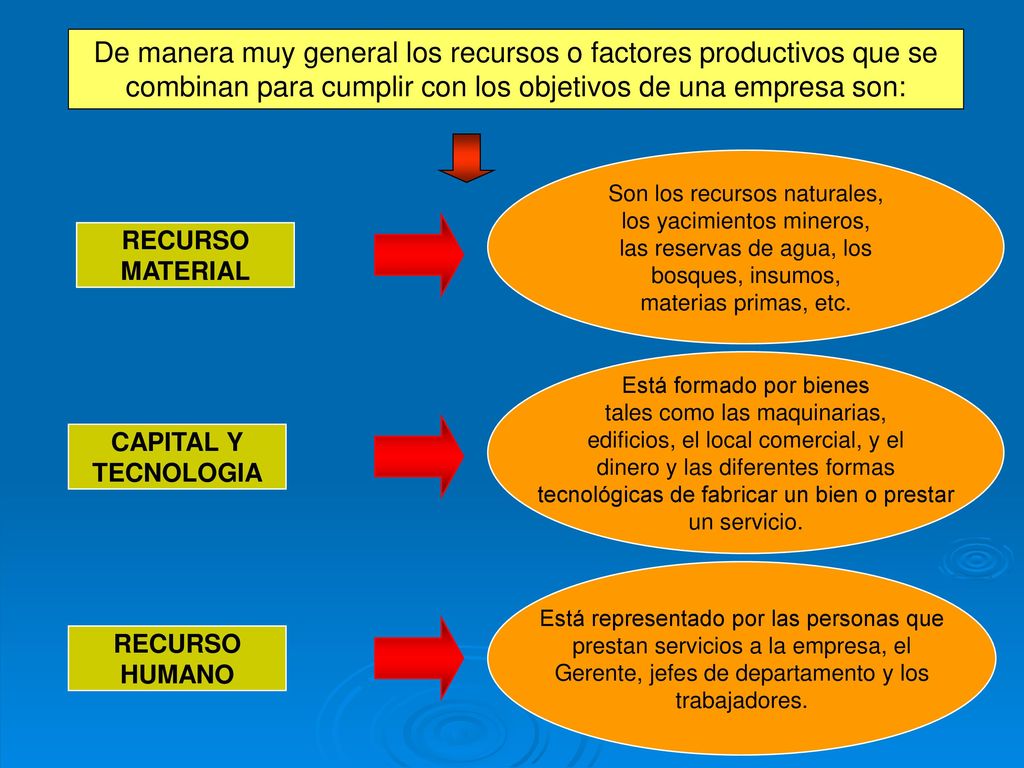 De manera muy general los recursos o factores productivos que se