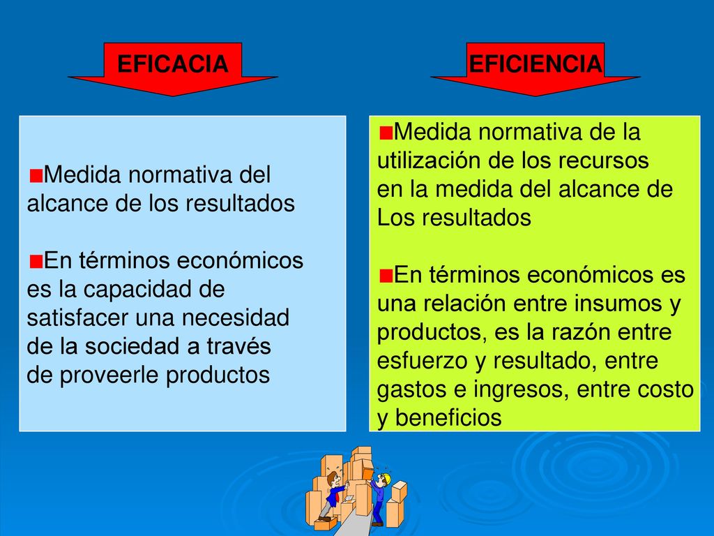 EFICACIA EFICIENCIA. Medida normativa del. alcance de los resultados. En términos económicos. es la capacidad de.