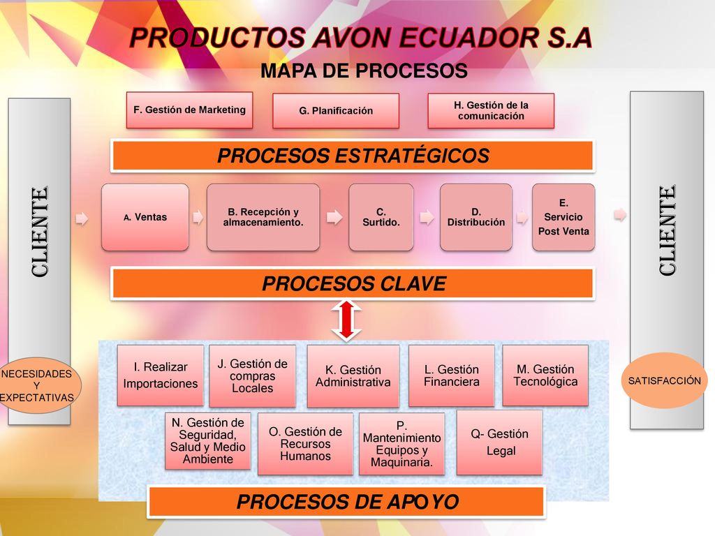 PRODUCTOS AVON ECUADOR S.A cadena de valor