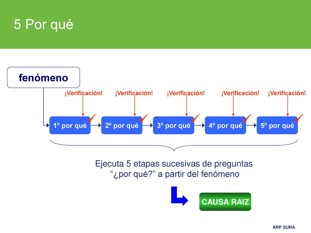 5 Por qué fenómeno Ejecuta 5 etapas sucesivas de preguntas