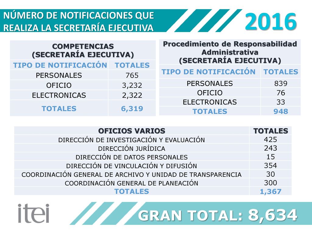 2016 NÚMERO DE NOTIFICACIONES QUE REALIZA LA SECRETARÍA EJECUTIVA. COMPETENCIAS. (SECRETARÍA EJECUTIVA)