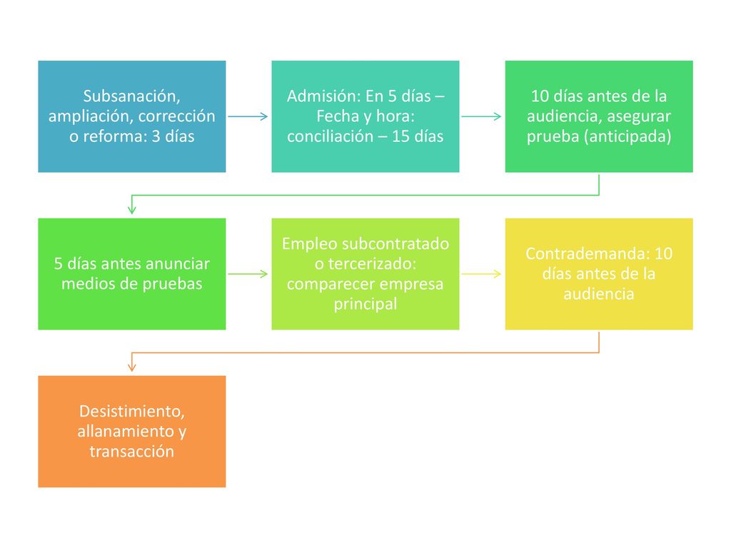 Subsanación, ampliación, corrección o reforma: 3 días