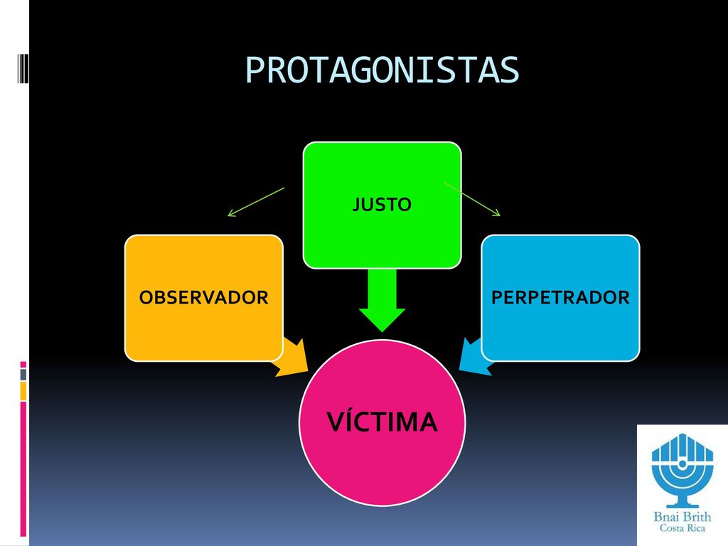 PROTAGONISTAS VÍCTIMA OBSERVADOR JUSTO PERPETRADOR