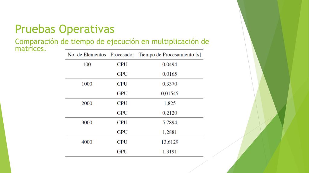 Pruebas Operativas Comparación de tiempo de ejecución en multiplicación de matrices.