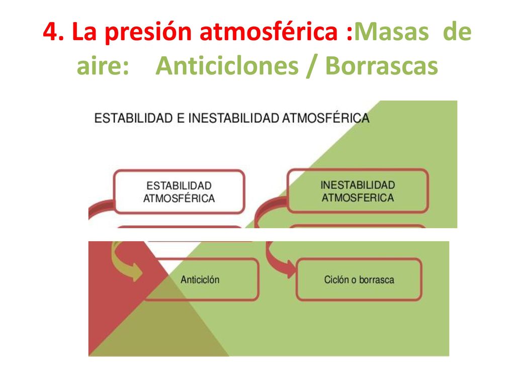 4. La presión atmosférica :Masas de aire: Anticiclones / Borrascas