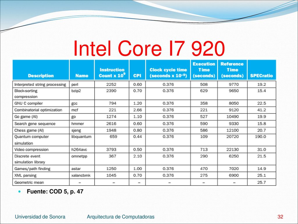 Intel Core I7 920 Fuente: COD 5, p. 47 Universidad de Sonora
