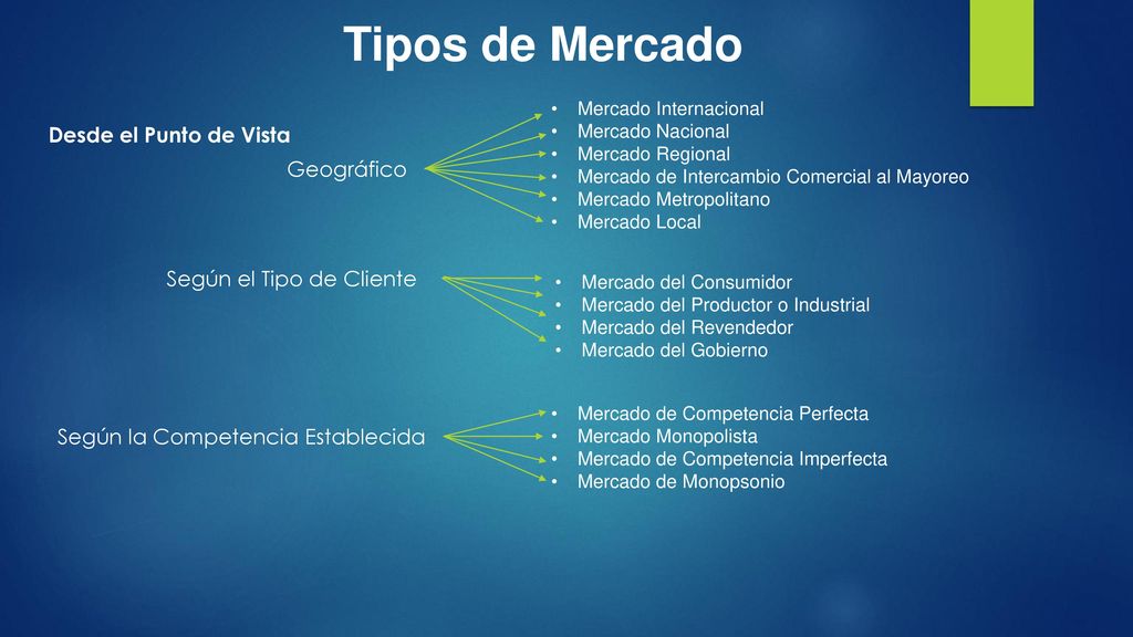 Tipos de Mercado Desde el Punto de Vista Geográfico