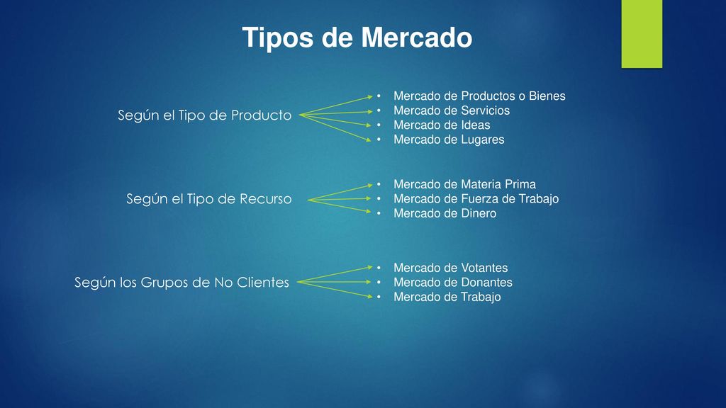Tipos de Mercado Según el Tipo de Producto Según el Tipo de Recurso