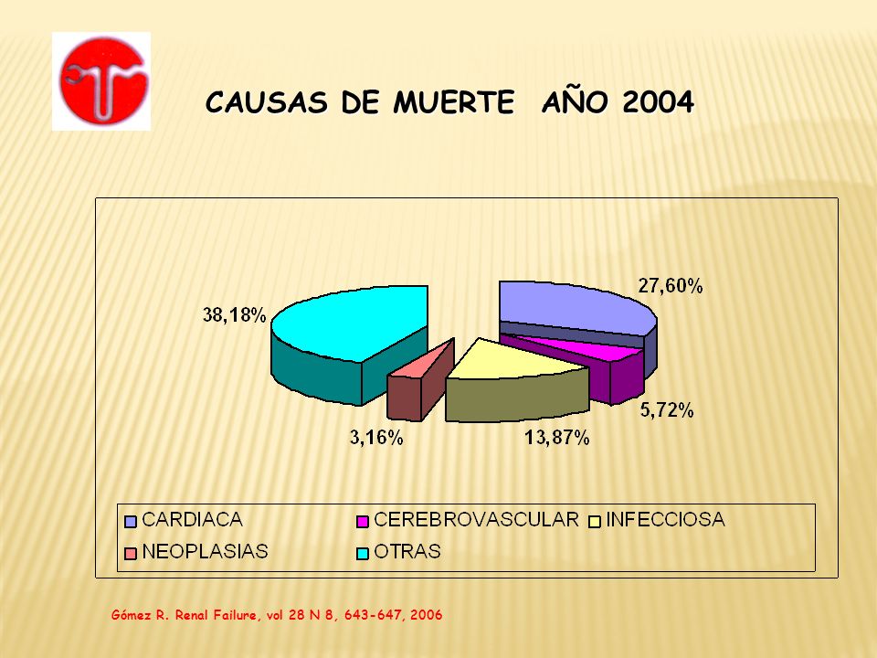 CAUSAS DE MUERTE AÑO 2004 Gómez R. Renal Failure, vol 28 N 8, , 2006