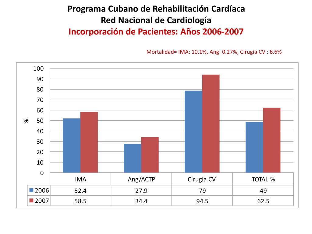 Programa Cubano de Rehabilitación Cardíaca Red Nacional de Cardiología Pruebas de Esfuerzo por Región: Años