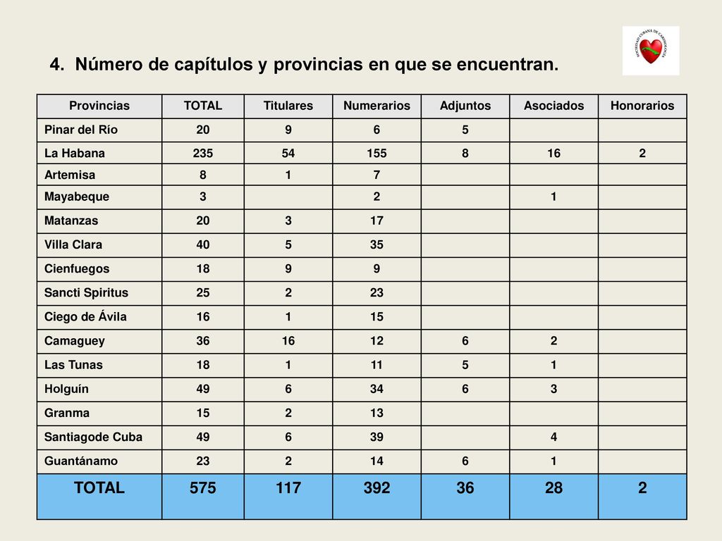 4. Número de capítulos y provincias en que se encuentran.