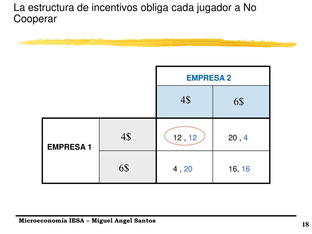 La estructura de incentivos obliga cada jugador a No Cooperar