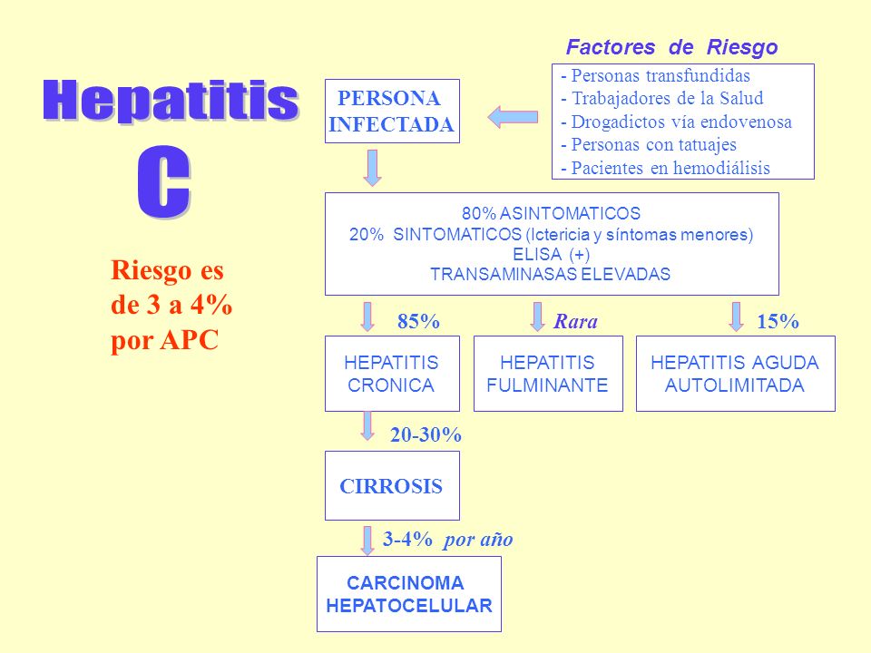 Hepatitis C Riesgo es de 3 a 4% por APC Factores de Riesgo PERSONA