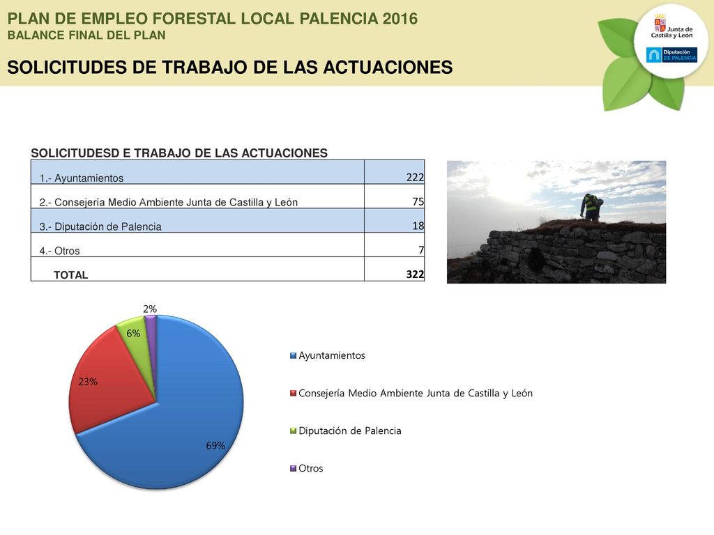 PLAN DE EMPLEO FORESTAL LOCAL PALENCIA 2016 BALANCE FINAL DEL PLAN SOLICITUDES DE TRABAJO DE LAS ACTUACIONES