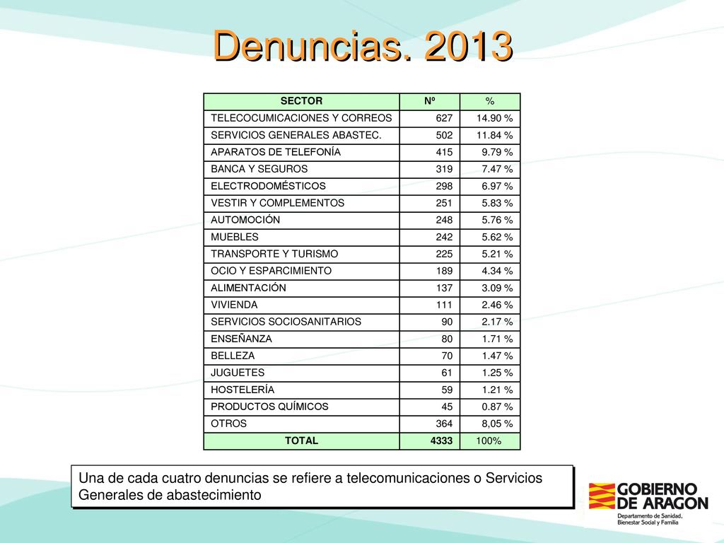 Denuncias SECTOR. Nº. % TELECOCUMICACIONES Y CORREOS % SERVICIOS GENERALES ABASTEC.