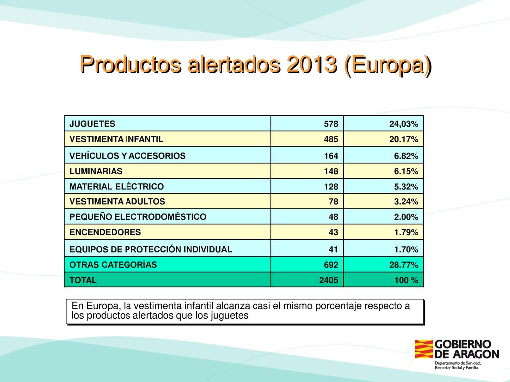 Productos alertados 2013 (Europa)