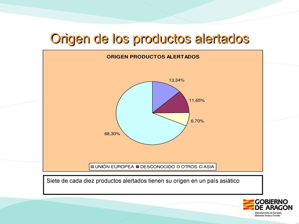 Origen de los productos alertados