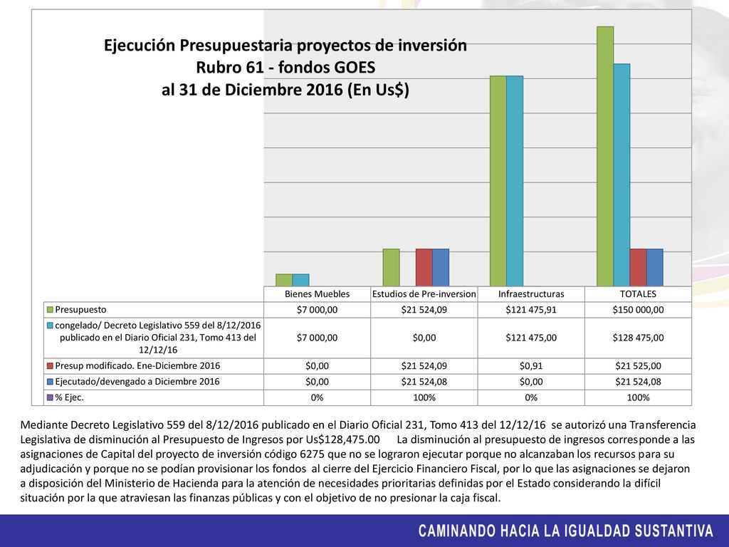 Mediante Decreto Legislativo 559 del 8/12/2016 publicado en el Diario Oficial 231, Tomo 413 del 12/12/16 se autorizó una Transferencia Legislativa de disminución al Presupuesto de Ingresos por Us$128, La disminución al presupuesto de ingresos corresponde a las asignaciones de Capital del proyecto de inversión código 6275 que no se lograron ejecutar porque no alcanzaban los recursos para su adjudicación y porque no se podían provisionar los fondos al cierre del Ejercicio Financiero Fiscal, por lo que las asignaciones se dejaron a disposición del Ministerio de Hacienda para la atención de necesidades prioritarias definidas por el Estado considerando la difícil situación por la que atraviesan las finanzas públicas y con el objetivo de no presionar la caja fiscal.