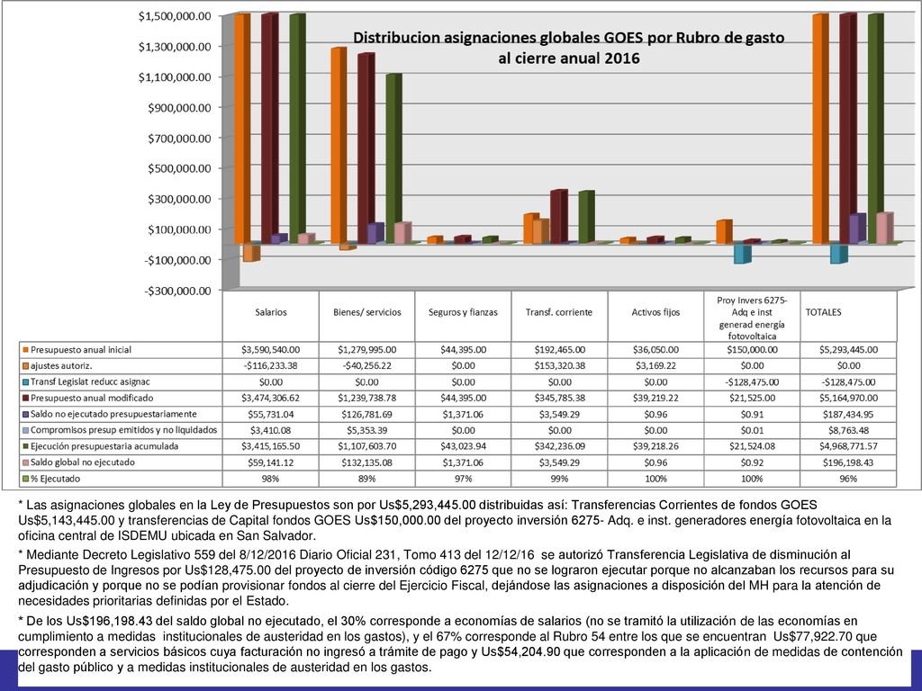 * Las asignaciones globales en la Ley de Presupuestos son por Us$5,293, distribuidas así: Transferencias Corrientes de fondos GOES Us$5,143, y transferencias de Capital fondos GOES Us$150, del proyecto inversión Adq. e inst. generadores energía fotovoltaica en la oficina central de ISDEMU ubicada en San Salvador.