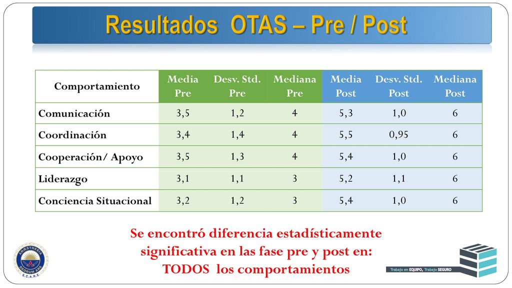 Resultados OTAS – Pre / Post TODOS los comportamientos