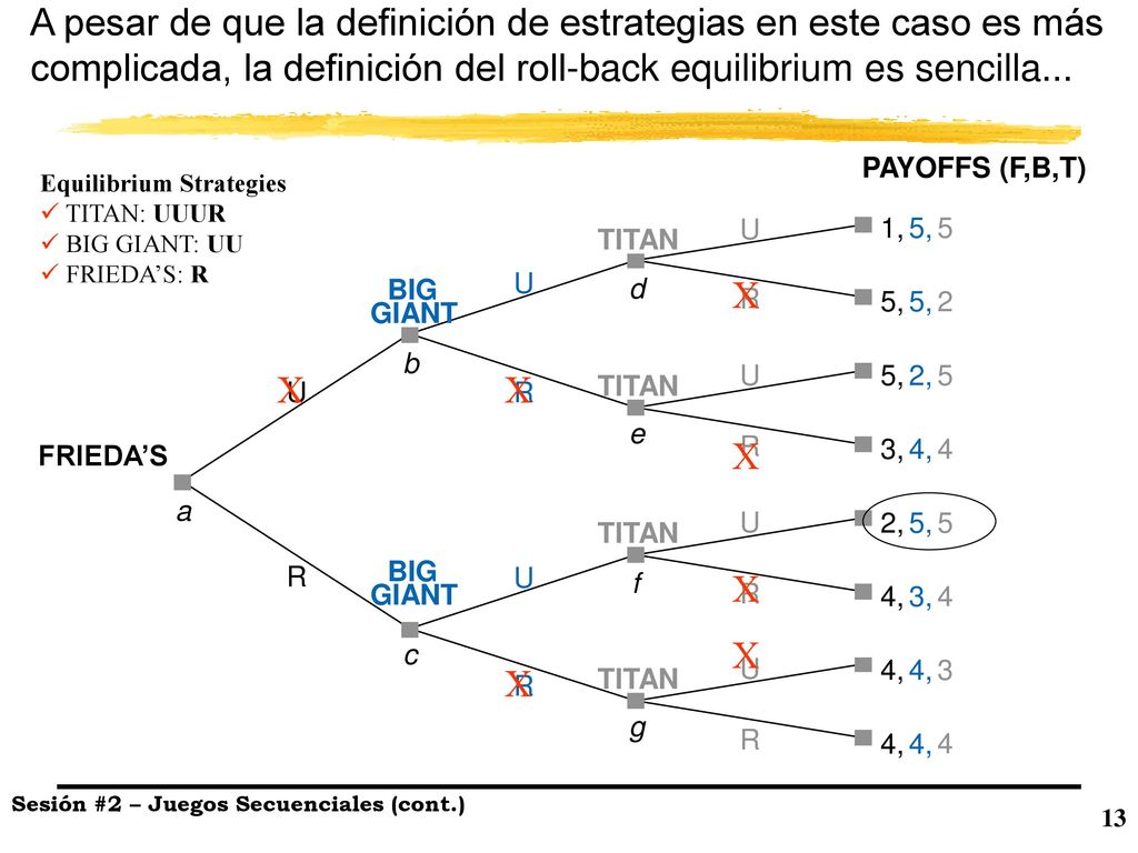 A pesar de que la definición de estrategias en este caso es más complicada, la definición del roll-back equilibrium es sencilla...