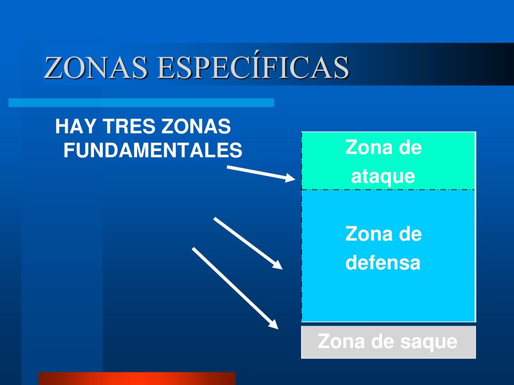 ZONAS ESPECÍFICAS Zona de ataque HAY TRES ZONAS FUNDAMENTALES defensa