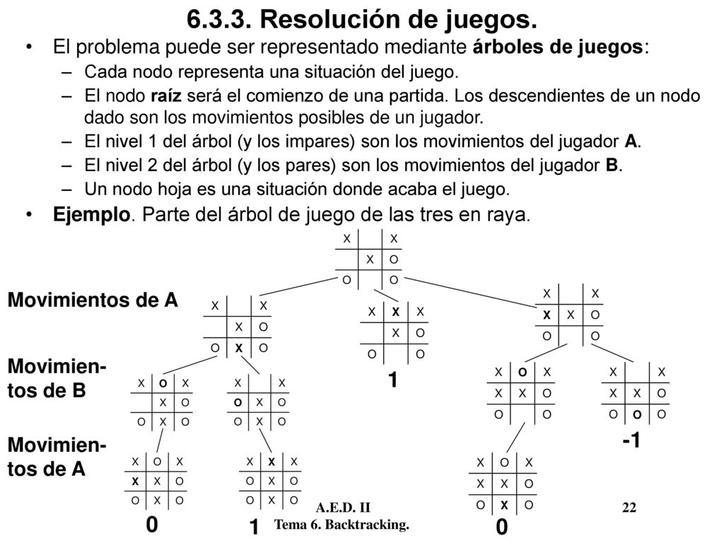 Resolución de juegos. El problema puede ser representado mediante árboles de juegos: Cada nodo representa una situación del juego.