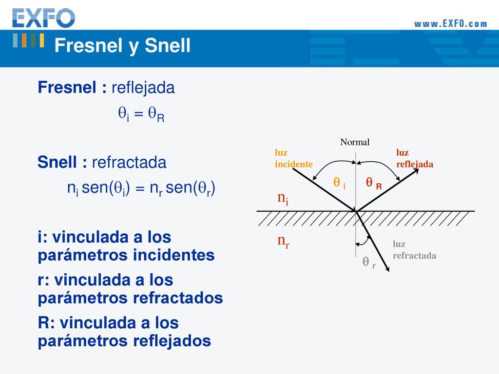 Fresnel y Snell Fresnel : reflejada qi = qR Snell : refractada