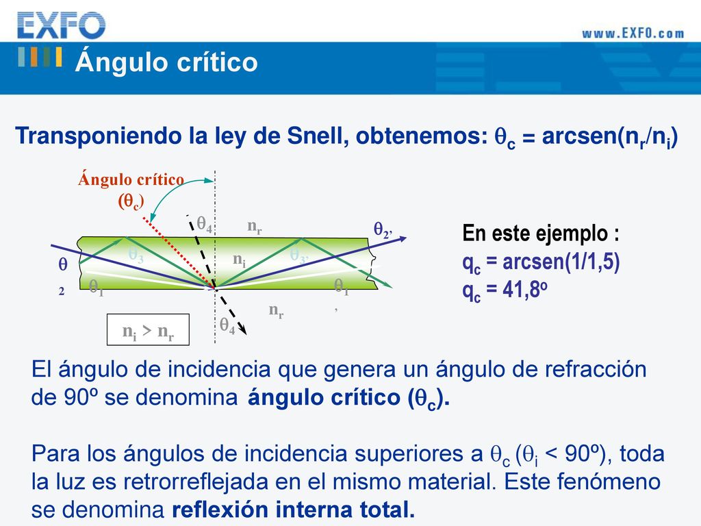 Ángulo crítico Transponiendo la ley de Snell, obtenemos: qc = arcsen(nr/ni) q1. q1’ q2. q2’ q3.
