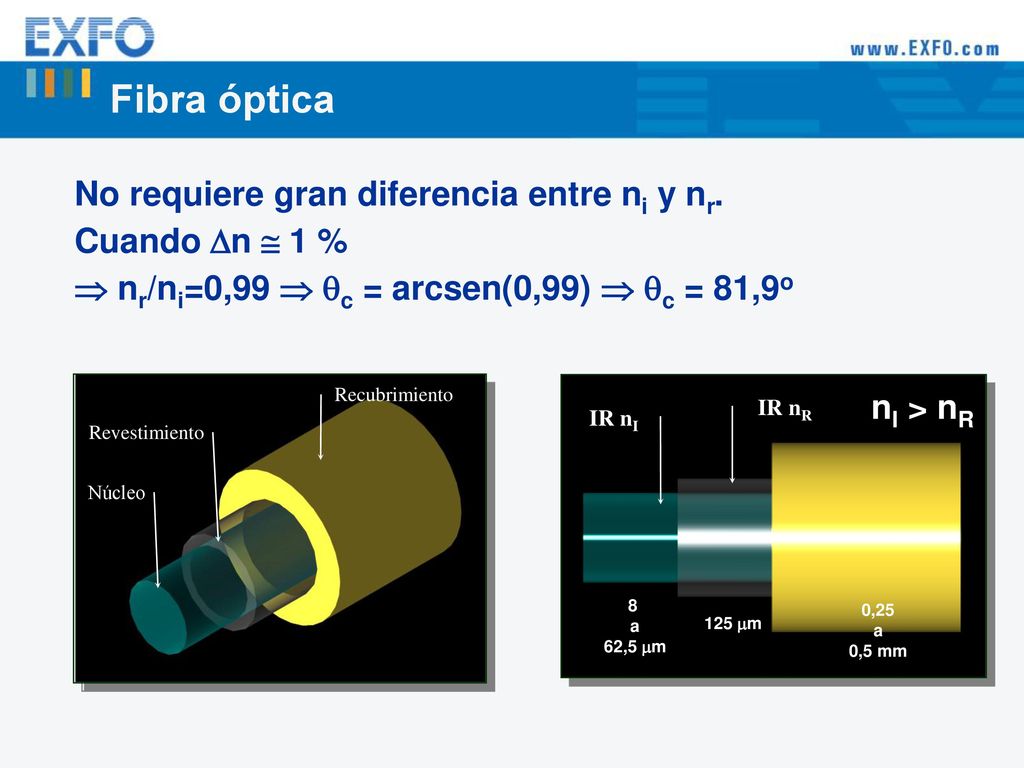 Fibra óptica No requiere gran diferencia entre ni y nr.