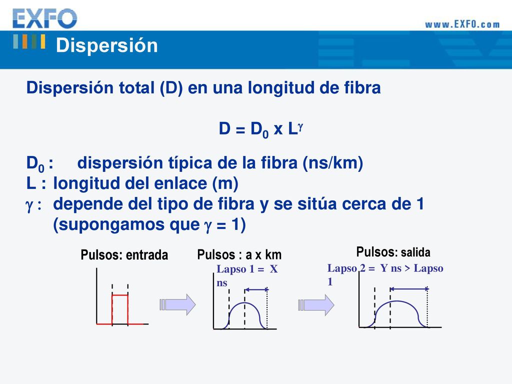 Dispersión Dispersión total (D) en una longitud de fibra D = D0 x Lg
