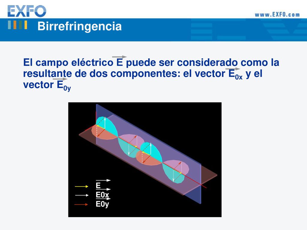 Birrefringencia El campo eléctrico E puede ser considerado como la resultante de dos componentes: el vector E0x y el vector E0y.