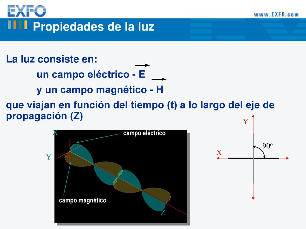 Propiedades de la luz La luz consiste en: un campo eléctrico - E