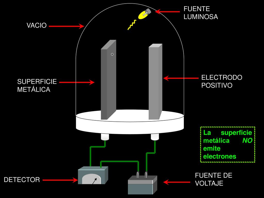 VACIO FUENTE LUMINOSA. ELECTRODO POSITIVO. SUPERFICIE METÁLICA. La superficie metálica NO emite electrones.