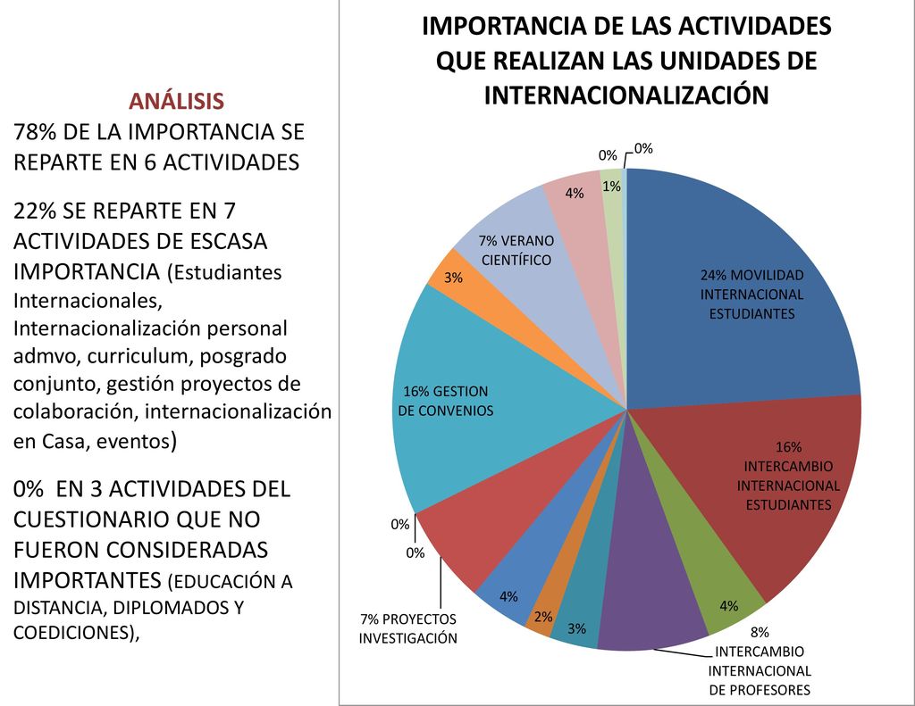 ANÁLISIS 78% DE LA IMPORTANCIA SE REPARTE EN 6 ACTIVIDADES.