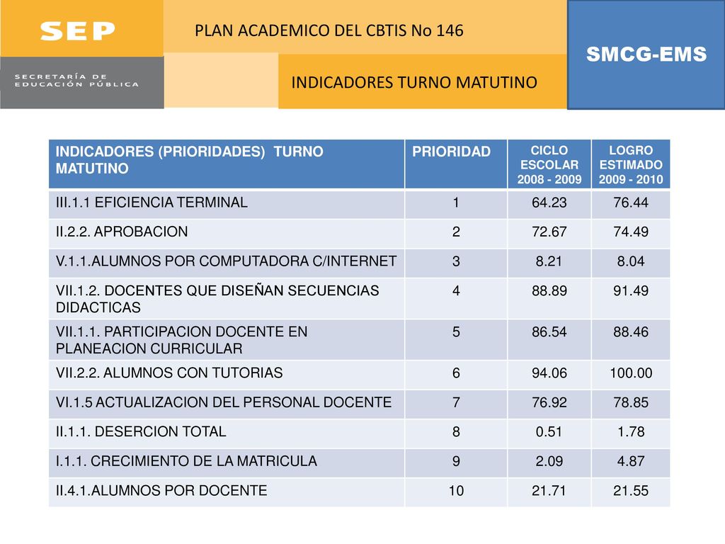 SMCG-EMS PLAN ACADEMICO DEL CBTIS No 146 INDICADORES TURNO MATUTINO