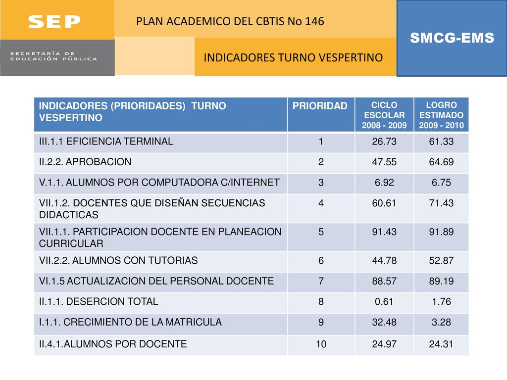 SMCG-EMS PLAN ACADEMICO DEL CBTIS No 146 INDICADORES TURNO VESPERTINO