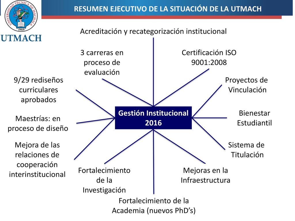 RESUMEN EJECUTIVO DE LA SITUACIÓN DE LA UTMACH Gestión Institucional