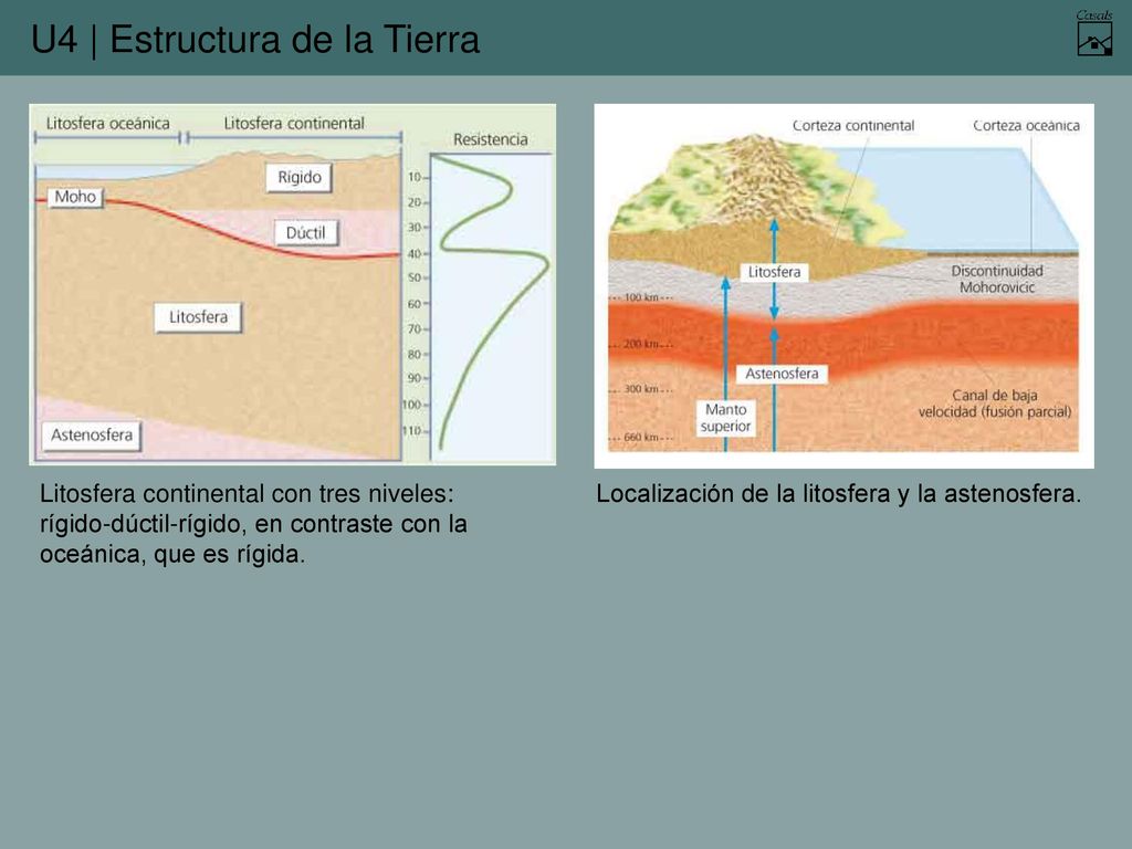 Litosfera continental con tres niveles: rígido-dúctil-rígido, en contraste con la oceánica, que es rígida.