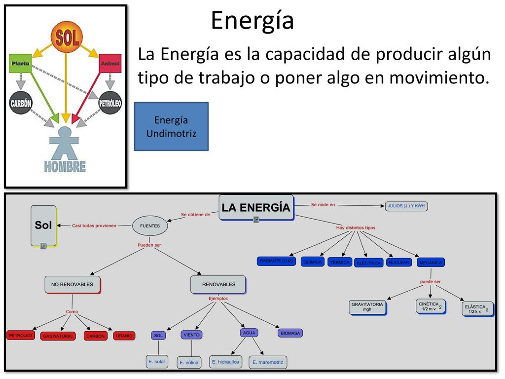 Energía La Energía es la capacidad de producir algún tipo de trabajo o poner algo en movimiento.
