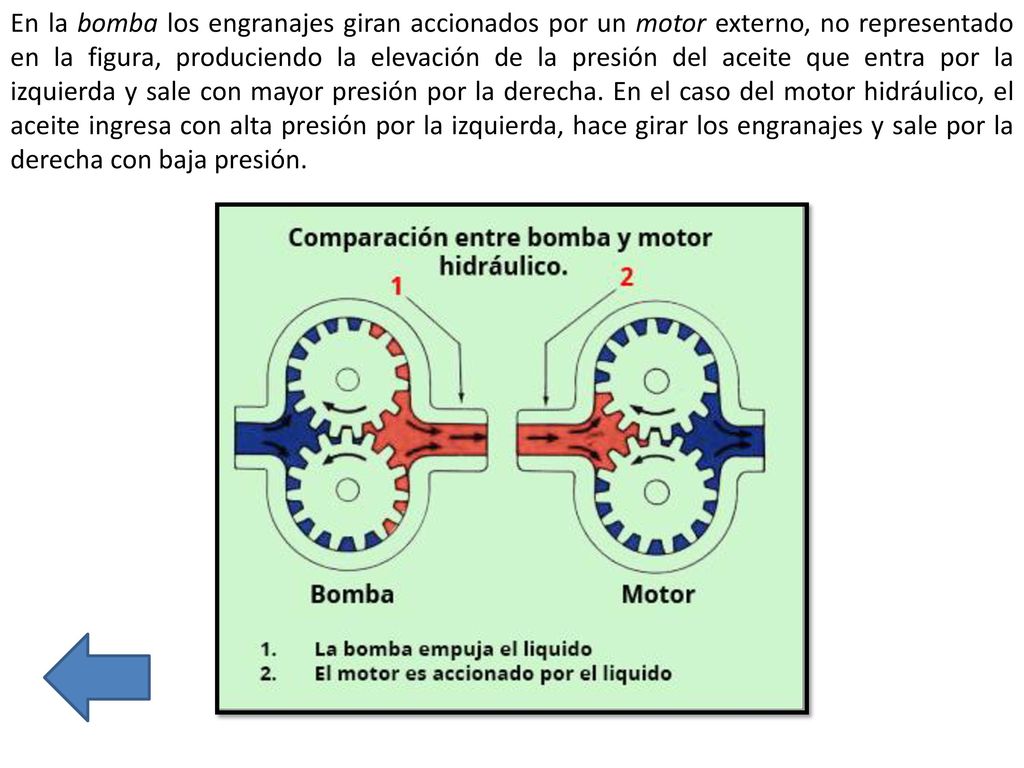 En la bomba los engranajes giran accionados por un motor externo, no representado en la figura, produciendo la elevación de la presión del aceite que entra por la izquierda y sale con mayor presión por la derecha.