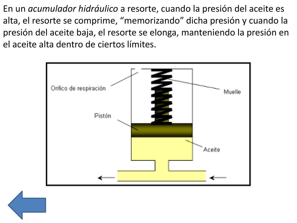 En un acumulador hidráulico a resorte, cuando la presión del aceite es alta, el resorte se comprime, memorizando dicha presión y cuando la presión del aceite baja, el resorte se elonga, manteniendo la presión en el aceite alta dentro de ciertos límites.