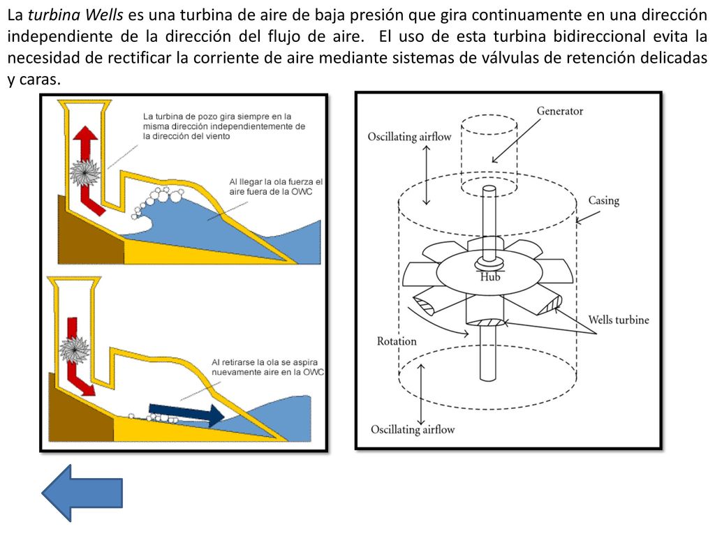 La turbina Wells es una turbina de aire de baja presión que gira continuamente en una dirección independiente de la dirección del flujo de aire.