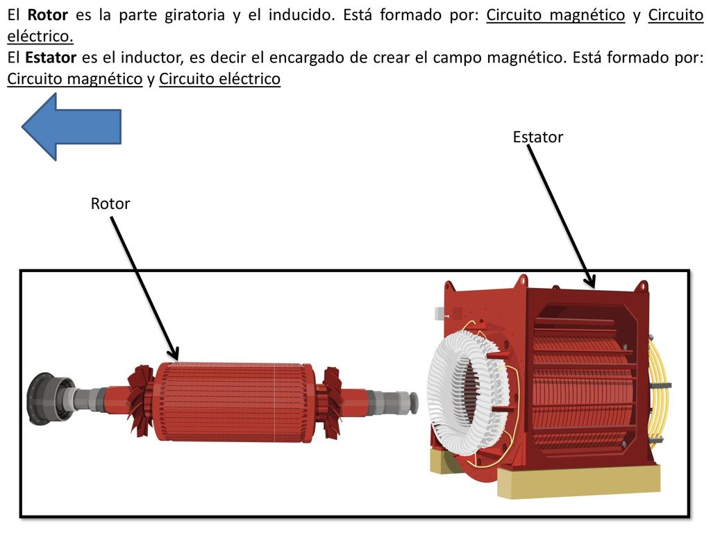 El Rotor es la parte giratoria y el inducido