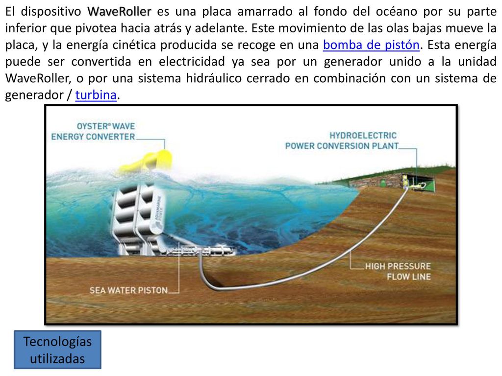El dispositivo WaveRoller es una placa amarrado al fondo del océano por su parte inferior que pivotea hacia atrás y adelante.