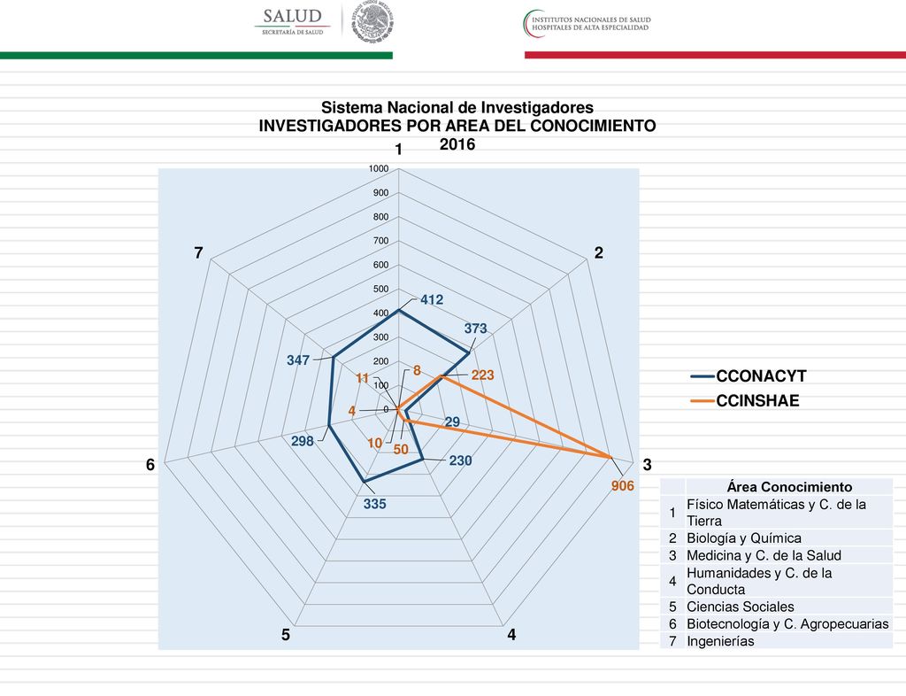 Área Conocimiento 1. Físico Matemáticas y C. de la Tierra. 2. Biología y Química. 3. Medicina y C. de la Salud.
