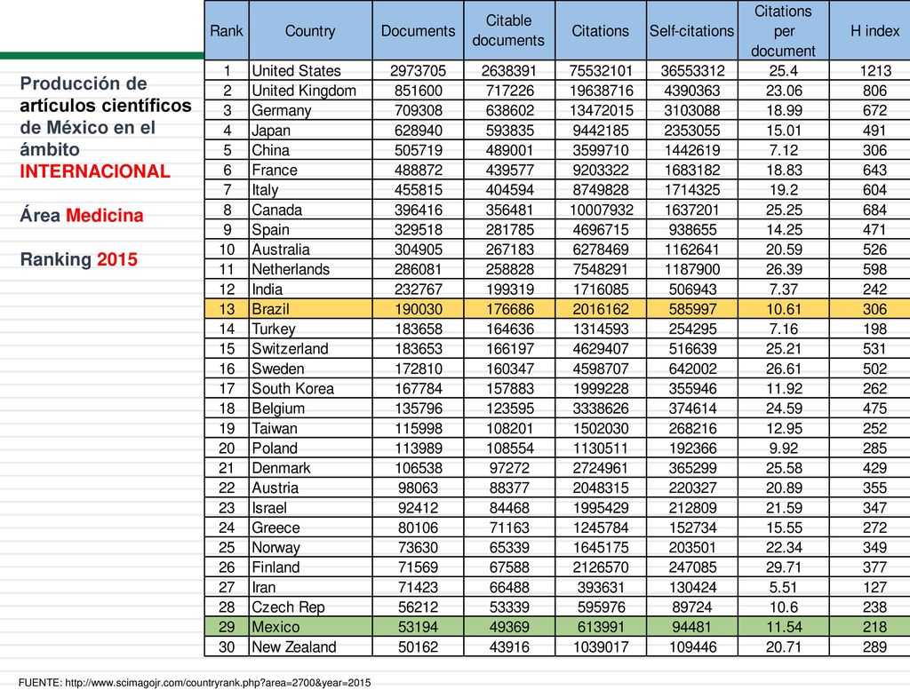 Producción de artículos científicos de México en el ámbito INTERNACIONAL